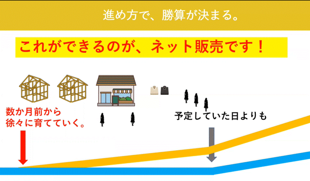 どのビジネスでも進め方で勝算が決まる! | Netエール